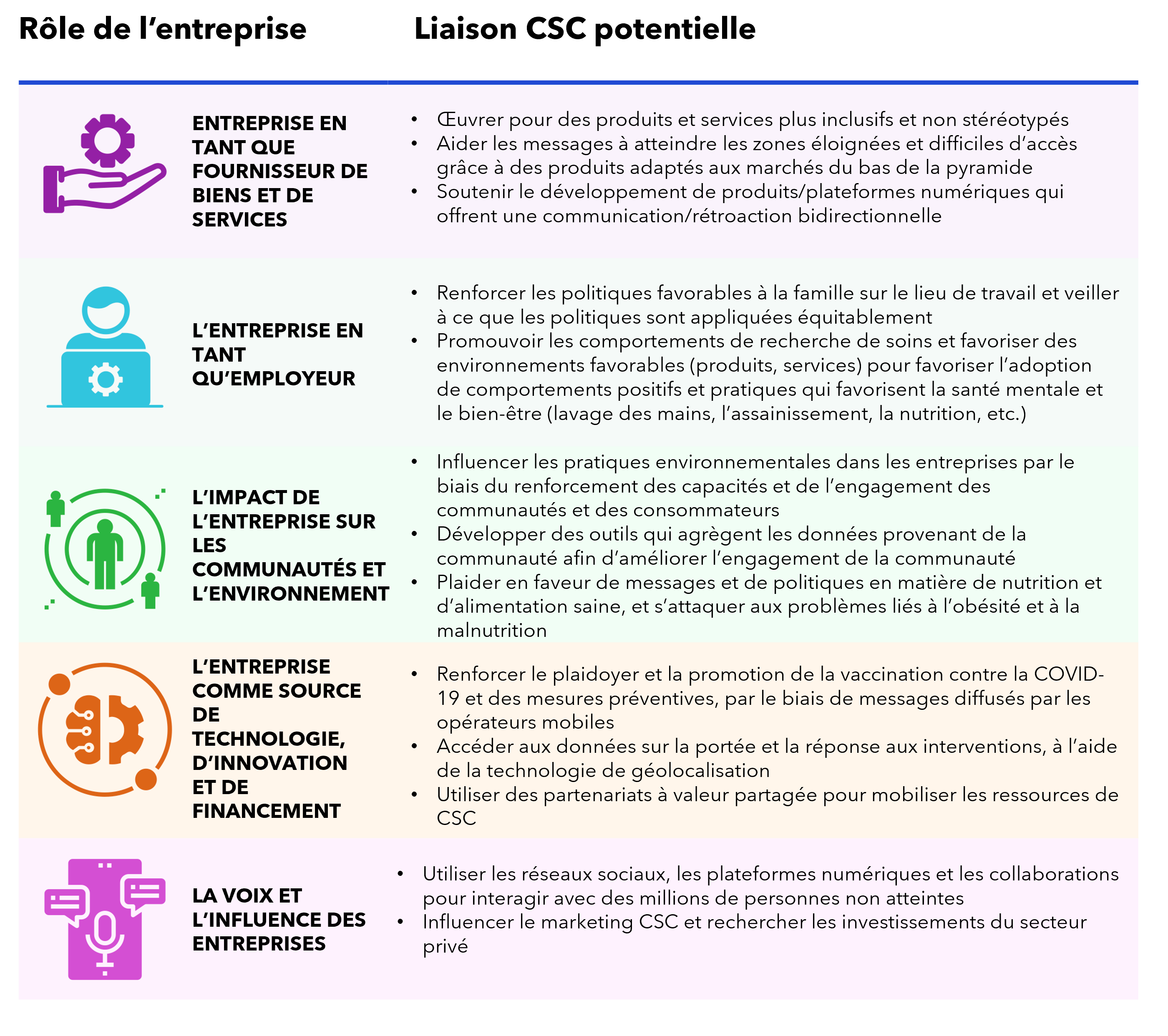 Partenariats Du Secteur Privé | UNICEF SBC GUIDANCE